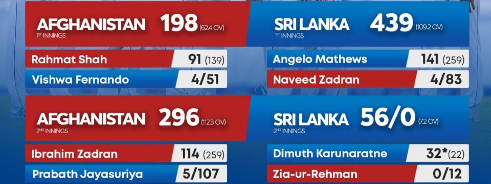 Sri Lanka Crush Afghanistan by 10 Wickets